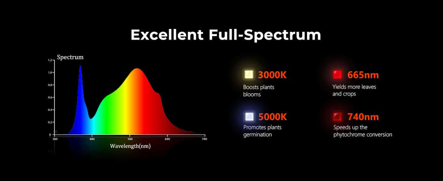 Spider Farmer SF1000D LED Grow Light | Full Spectrum 100W Grow Light