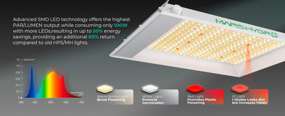Mars Hydro TS600 100W LED Grow Light – Dimmable Full Spectrum for Beginner Indoor Growing