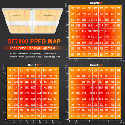 Spider Farmer SF7000 LED Grow Light (650W Full Spectrum, Samsung LM301B)