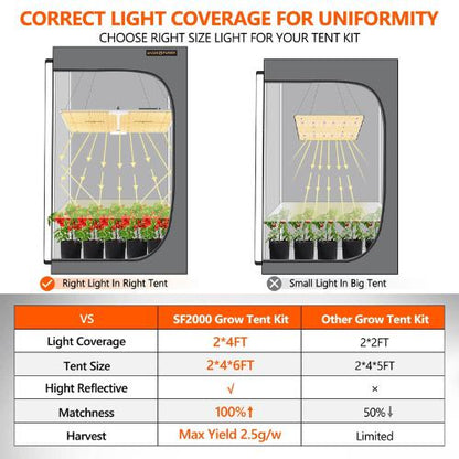 Spider Farmer SF2000 LED Grow Light (2026 Updated, 200W Full Spectrum)